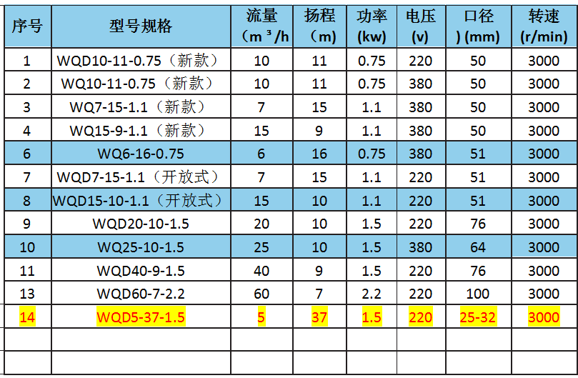 wQ(D)型無堵塞污水泵（鑄鐵款）參數(shù).png